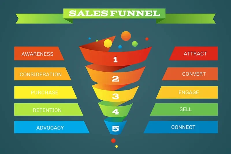 what is a sales funnel?